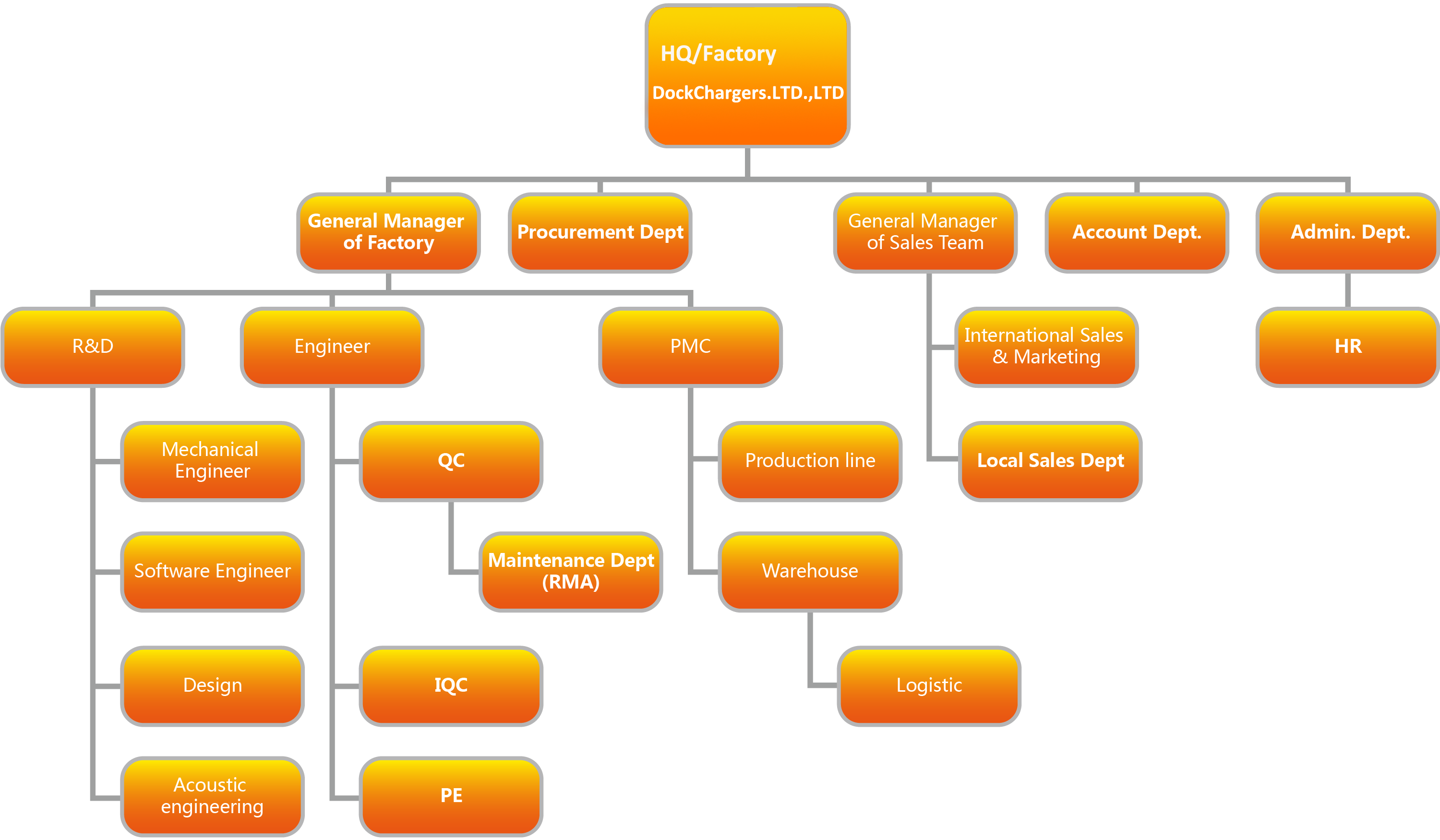 Company > Organization Chart-Professional in Mobile phone ...